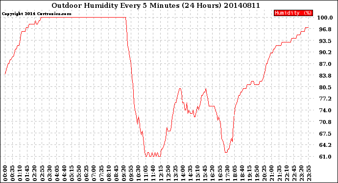 Milwaukee Weather Outdoor Humidity<br>Every 5 Minutes<br>(24 Hours)