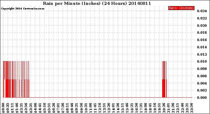 Milwaukee Weather Rain<br>per Minute<br>(Inches)<br>(24 Hours)