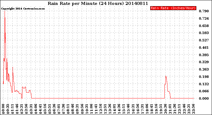 Milwaukee Weather Rain Rate<br>per Minute<br>(24 Hours)