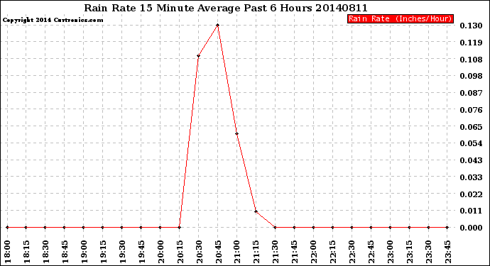 Milwaukee Weather Rain Rate<br>15 Minute Average<br>Past 6 Hours