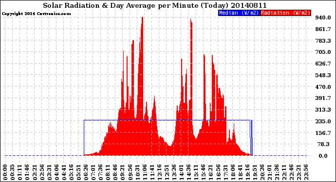 Milwaukee Weather Solar Radiation<br>& Day Average<br>per Minute<br>(Today)