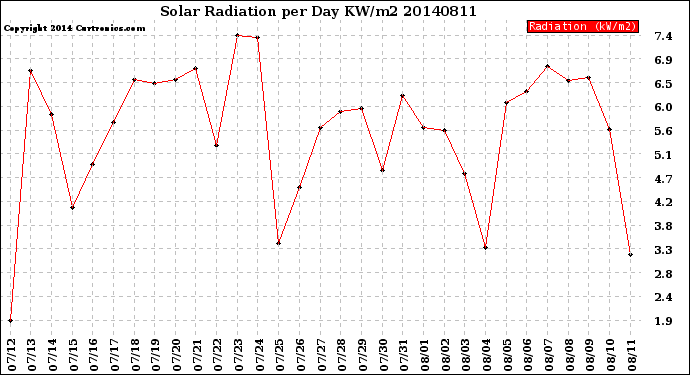 Milwaukee Weather Solar Radiation<br>per Day KW/m2