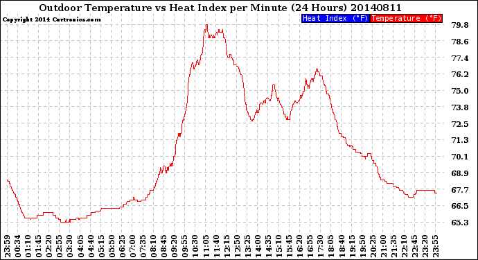 Milwaukee Weather Outdoor Temperature<br>vs Heat Index<br>per Minute<br>(24 Hours)