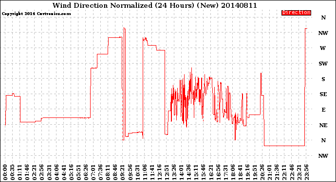 Milwaukee Weather Wind Direction<br>Normalized<br>(24 Hours) (New)