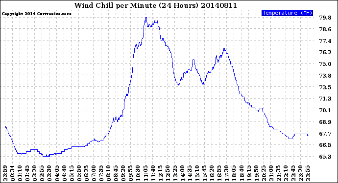 Milwaukee Weather Wind Chill<br>per Minute<br>(24 Hours)