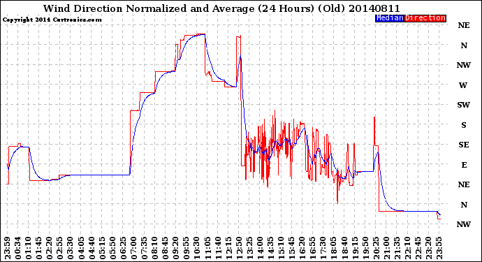 Milwaukee Weather Wind Direction<br>Normalized and Average<br>(24 Hours) (Old)