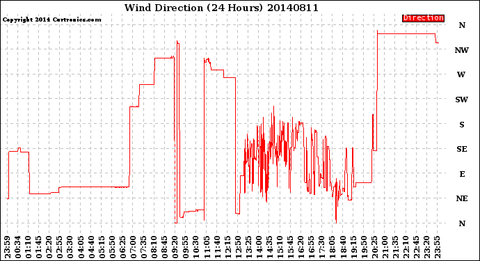 Milwaukee Weather Wind Direction<br>(24 Hours)