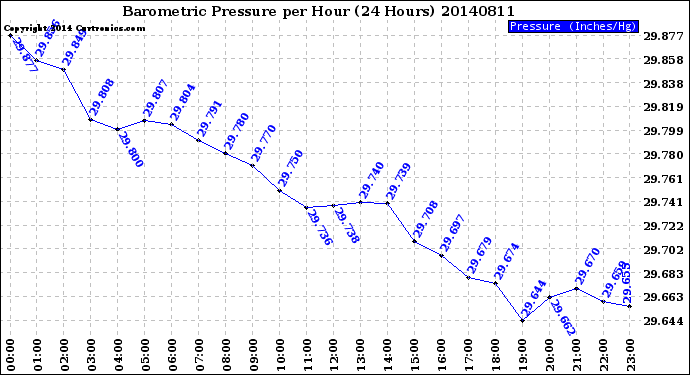 Milwaukee Weather Barometric Pressure<br>per Hour<br>(24 Hours)