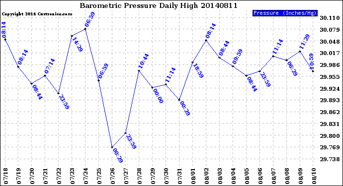 Milwaukee Weather Barometric Pressure<br>Daily High