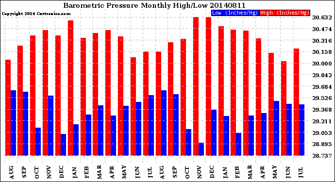 Milwaukee Weather Barometric Pressure<br>Monthly High/Low