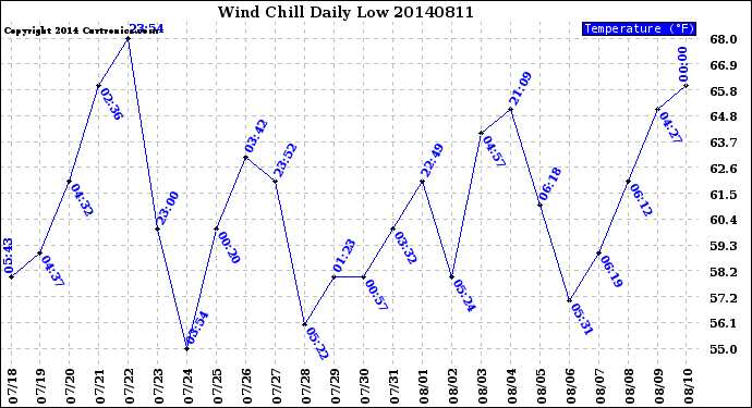 Milwaukee Weather Wind Chill<br>Daily Low