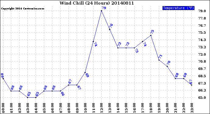 Milwaukee Weather Wind Chill<br>(24 Hours)