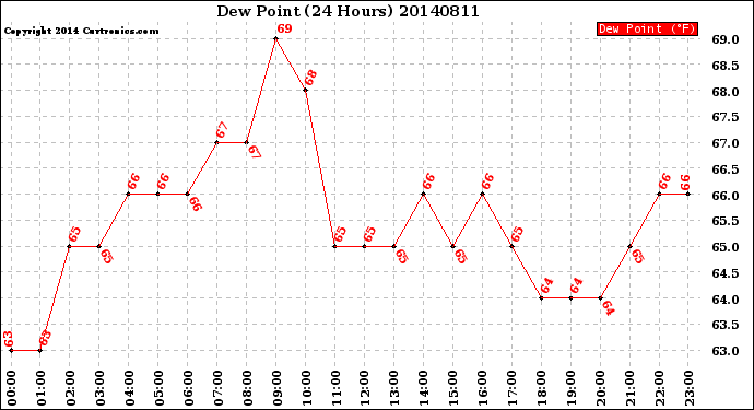 Milwaukee Weather Dew Point<br>(24 Hours)