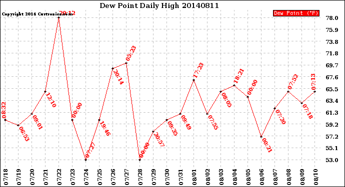 Milwaukee Weather Dew Point<br>Daily High