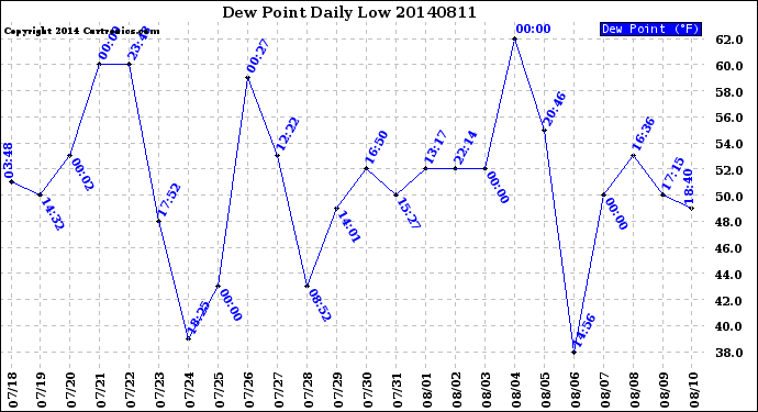 Milwaukee Weather Dew Point<br>Daily Low