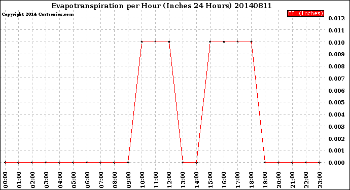 Milwaukee Weather Evapotranspiration<br>per Hour<br>(Inches 24 Hours)