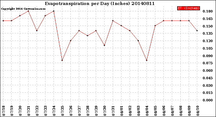 Milwaukee Weather Evapotranspiration<br>per Day (Inches)