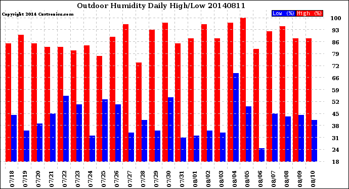 Milwaukee Weather Outdoor Humidity<br>Daily High/Low