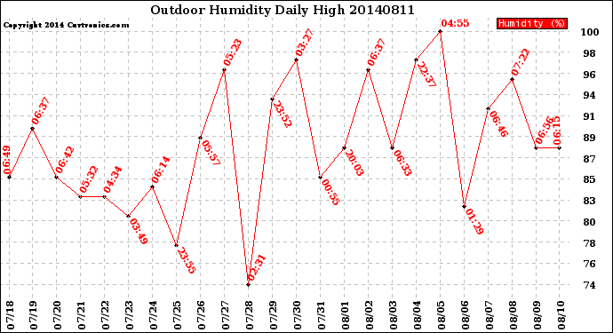 Milwaukee Weather Outdoor Humidity<br>Daily High