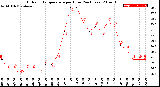 Milwaukee Weather Outdoor Temperature<br>per Hour<br>(24 Hours)