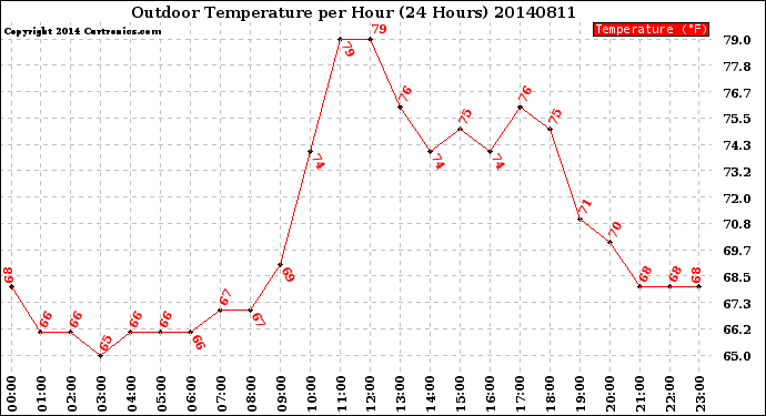 Milwaukee Weather Outdoor Temperature<br>per Hour<br>(24 Hours)