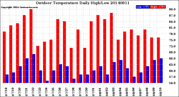 Milwaukee Weather Outdoor Temperature<br>Daily High/Low