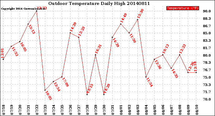 Milwaukee Weather Outdoor Temperature<br>Daily High