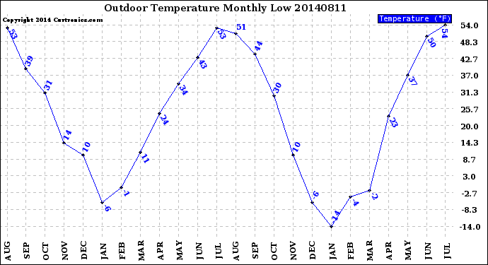 Milwaukee Weather Outdoor Temperature<br>Monthly Low