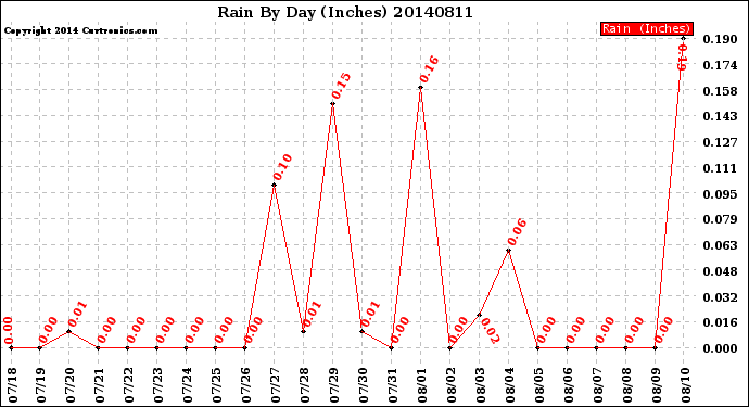 Milwaukee Weather Rain<br>By Day<br>(Inches)