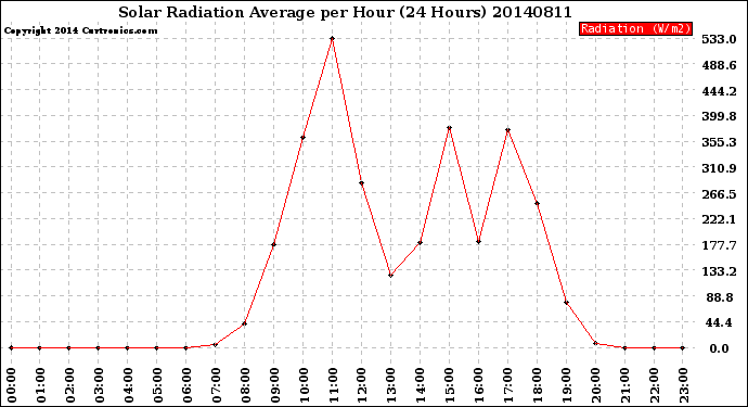 Milwaukee Weather Solar Radiation Average<br>per Hour<br>(24 Hours)