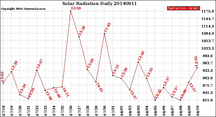 Milwaukee Weather Solar Radiation<br>Daily