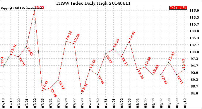 Milwaukee Weather THSW Index<br>Daily High