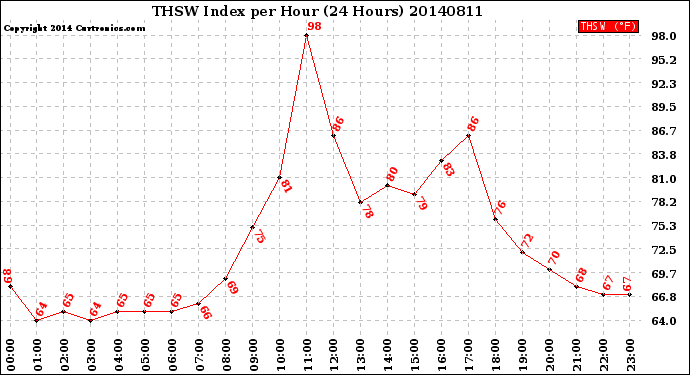 Milwaukee Weather THSW Index<br>per Hour<br>(24 Hours)