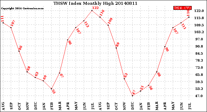 Milwaukee Weather THSW Index<br>Monthly High