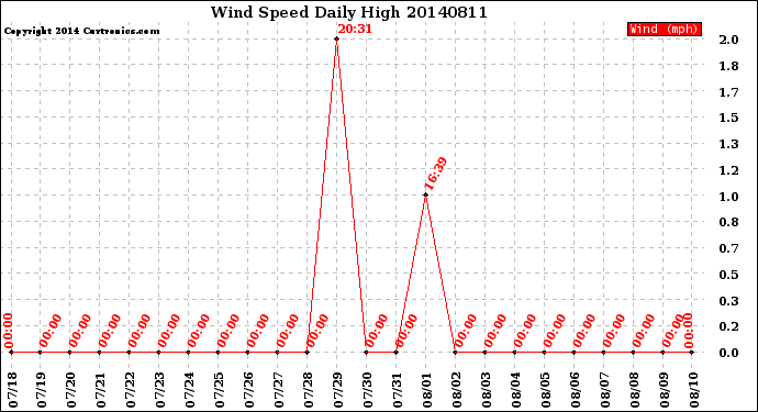 Milwaukee Weather Wind Speed<br>Daily High