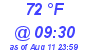 Milwaukee Weather Dewpoint High High Today