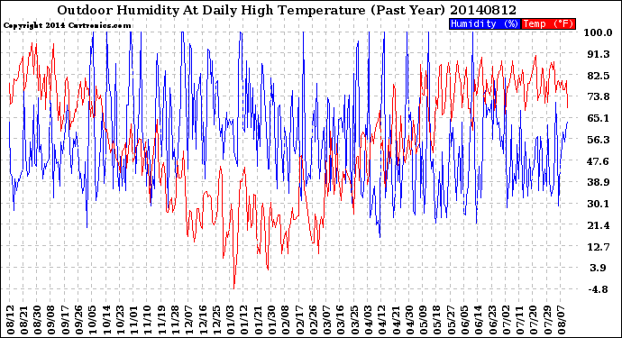 Milwaukee Weather Outdoor Humidity<br>At Daily High<br>Temperature<br>(Past Year)