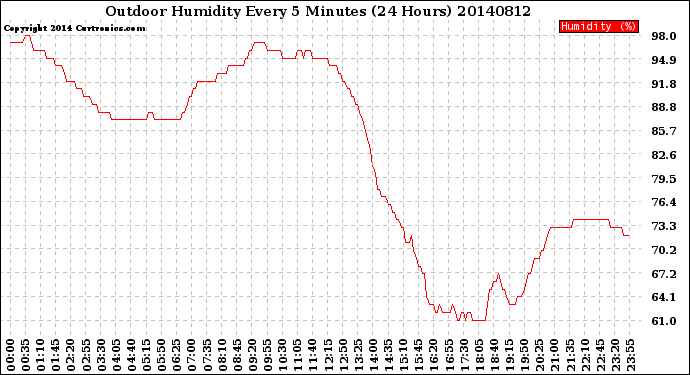 Milwaukee Weather Outdoor Humidity<br>Every 5 Minutes<br>(24 Hours)