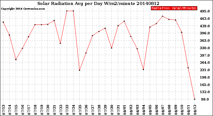 Milwaukee Weather Solar Radiation<br>Avg per Day W/m2/minute