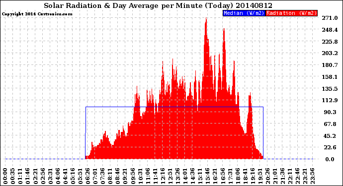 Milwaukee Weather Solar Radiation<br>& Day Average<br>per Minute<br>(Today)