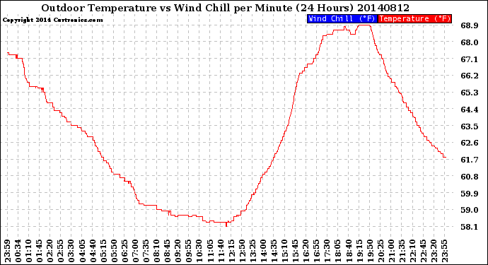 Milwaukee Weather Outdoor Temperature<br>vs Wind Chill<br>per Minute<br>(24 Hours)