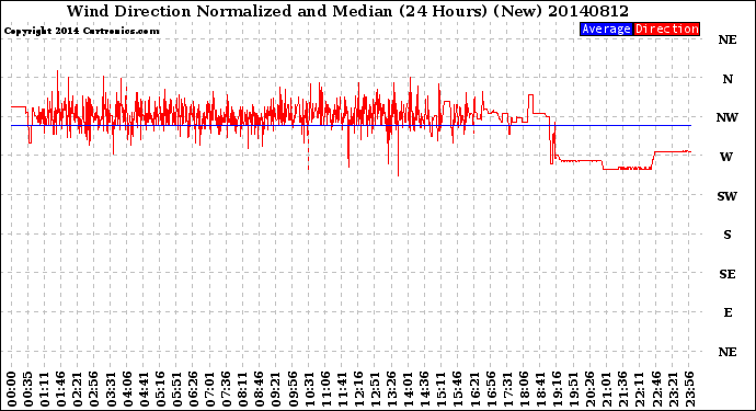 Milwaukee Weather Wind Direction<br>Normalized and Median<br>(24 Hours) (New)