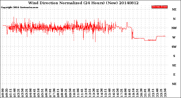 Milwaukee Weather Wind Direction<br>Normalized<br>(24 Hours) (New)