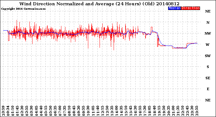 Milwaukee Weather Wind Direction<br>Normalized and Average<br>(24 Hours) (Old)