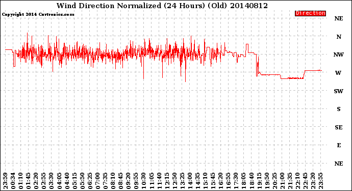 Milwaukee Weather Wind Direction<br>Normalized<br>(24 Hours) (Old)