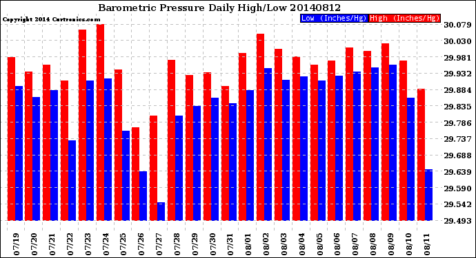 Milwaukee Weather Barometric Pressure<br>Daily High/Low