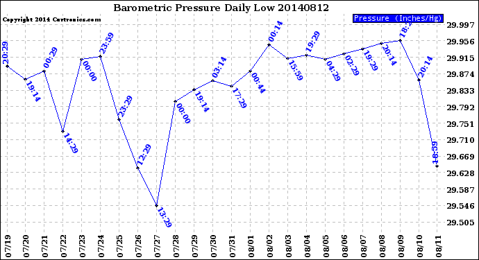 Milwaukee Weather Barometric Pressure<br>Daily Low