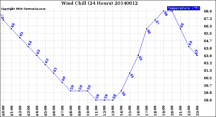 Milwaukee Weather Wind Chill<br>(24 Hours)