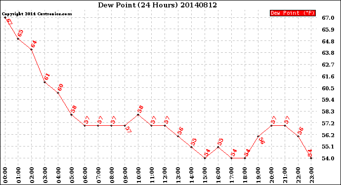 Milwaukee Weather Dew Point<br>(24 Hours)