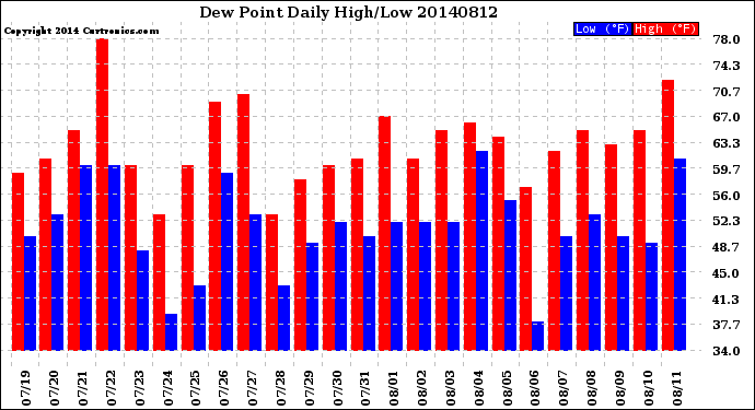 Milwaukee Weather Dew Point<br>Daily High/Low